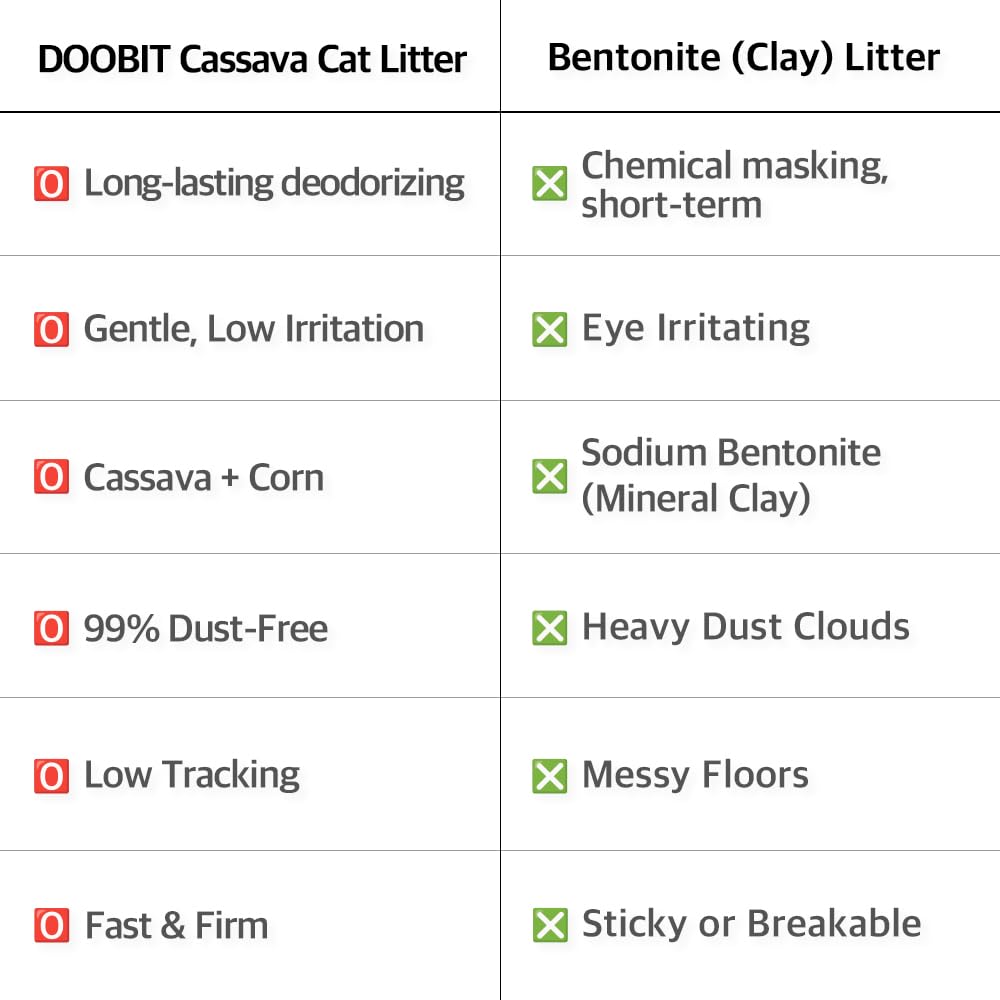 Cassava Cat Litter, Odor Control Dust-Free Clumping Litter I231945